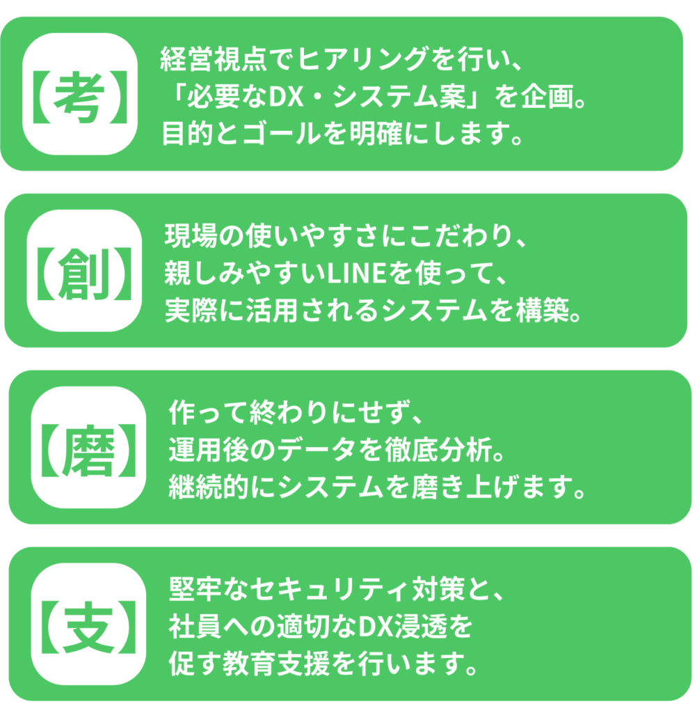 当社のこだわりを4つの視点で紹介。『考：経営視点でDX案を企画』『創：現場に寄り添うLINEシステム構築』『磨：データを分析し継続改善』『支：セキュリティと教育でDX定着』といった要点を緑色のボックスで分かりやすく整理。